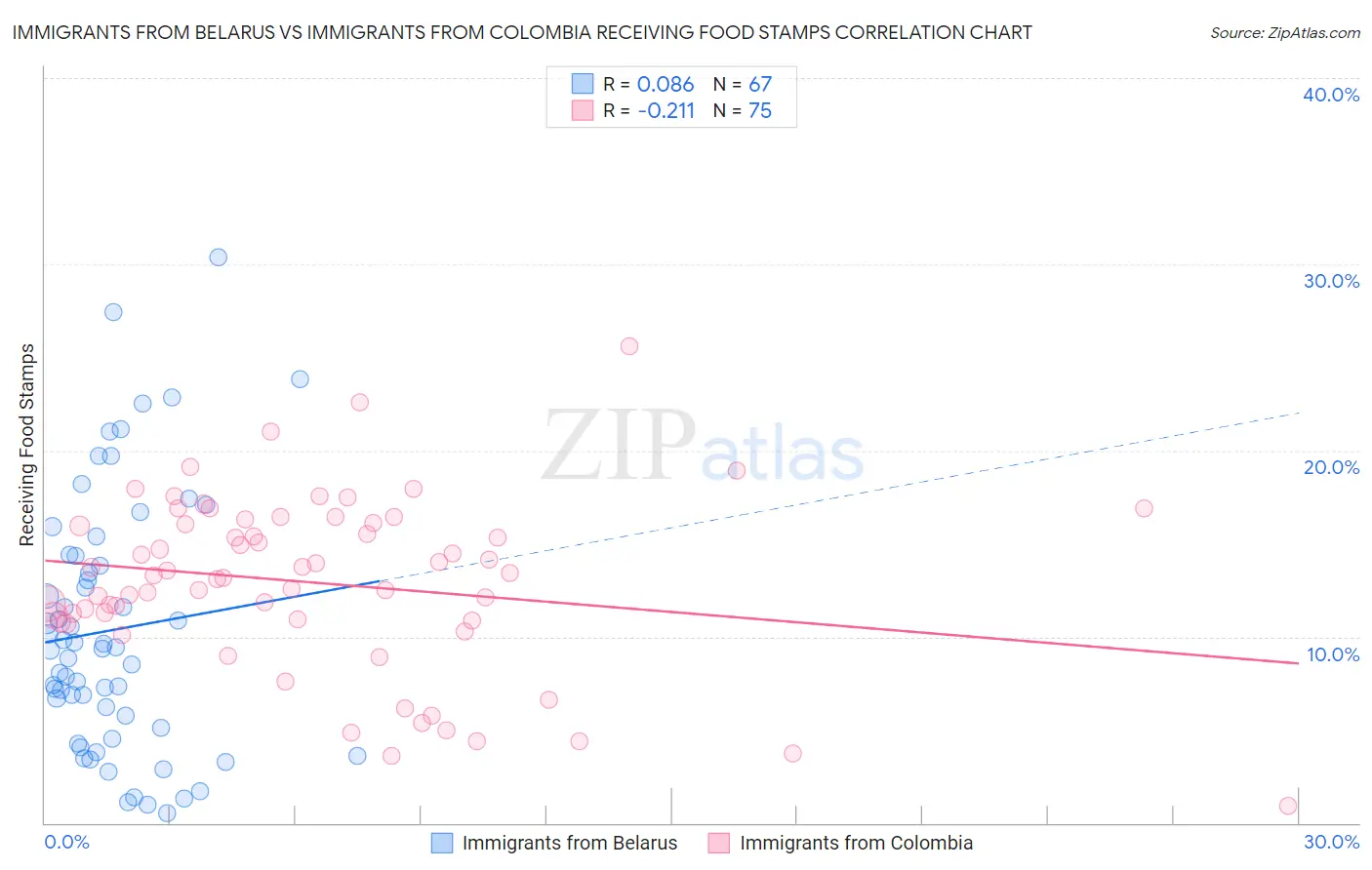 Immigrants from Belarus vs Immigrants from Colombia Receiving Food Stamps