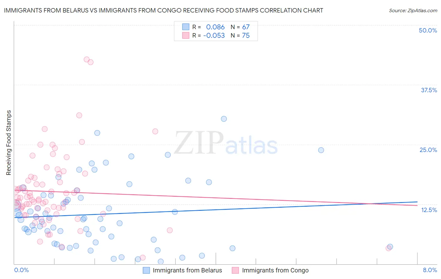 Immigrants from Belarus vs Immigrants from Congo Receiving Food Stamps