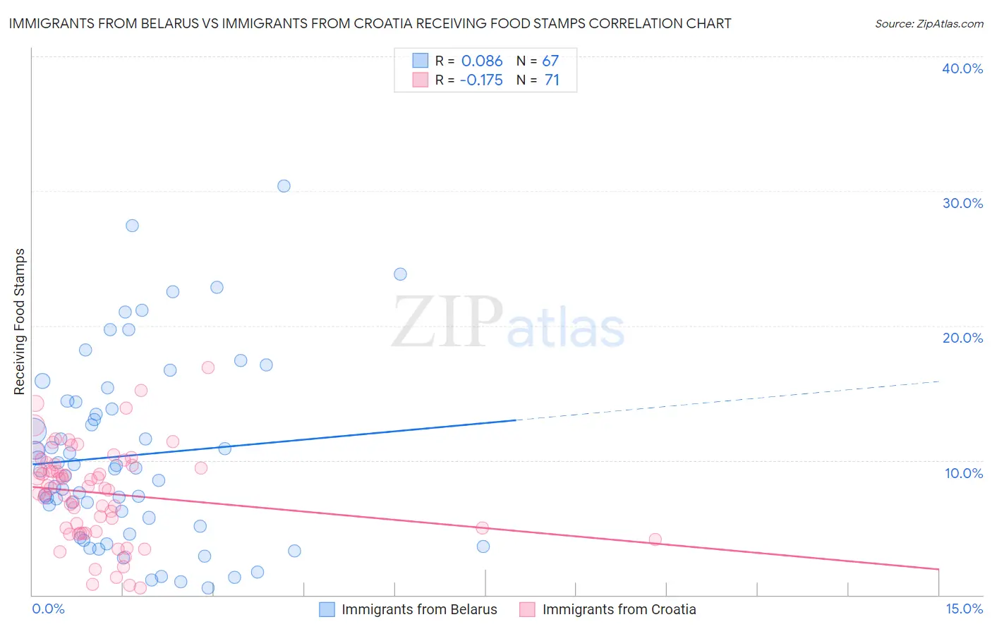 Immigrants from Belarus vs Immigrants from Croatia Receiving Food Stamps