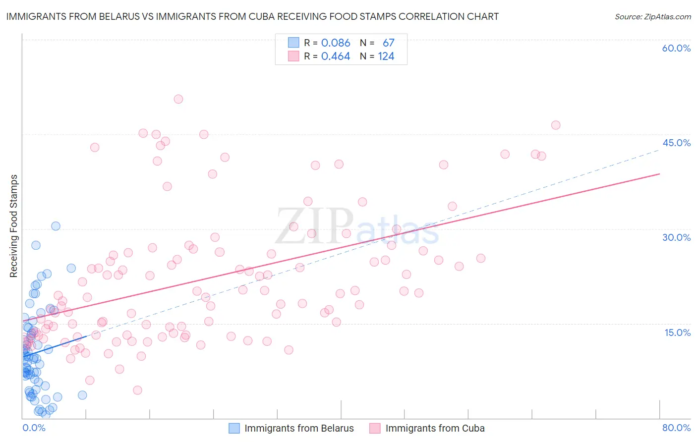 Immigrants from Belarus vs Immigrants from Cuba Receiving Food Stamps