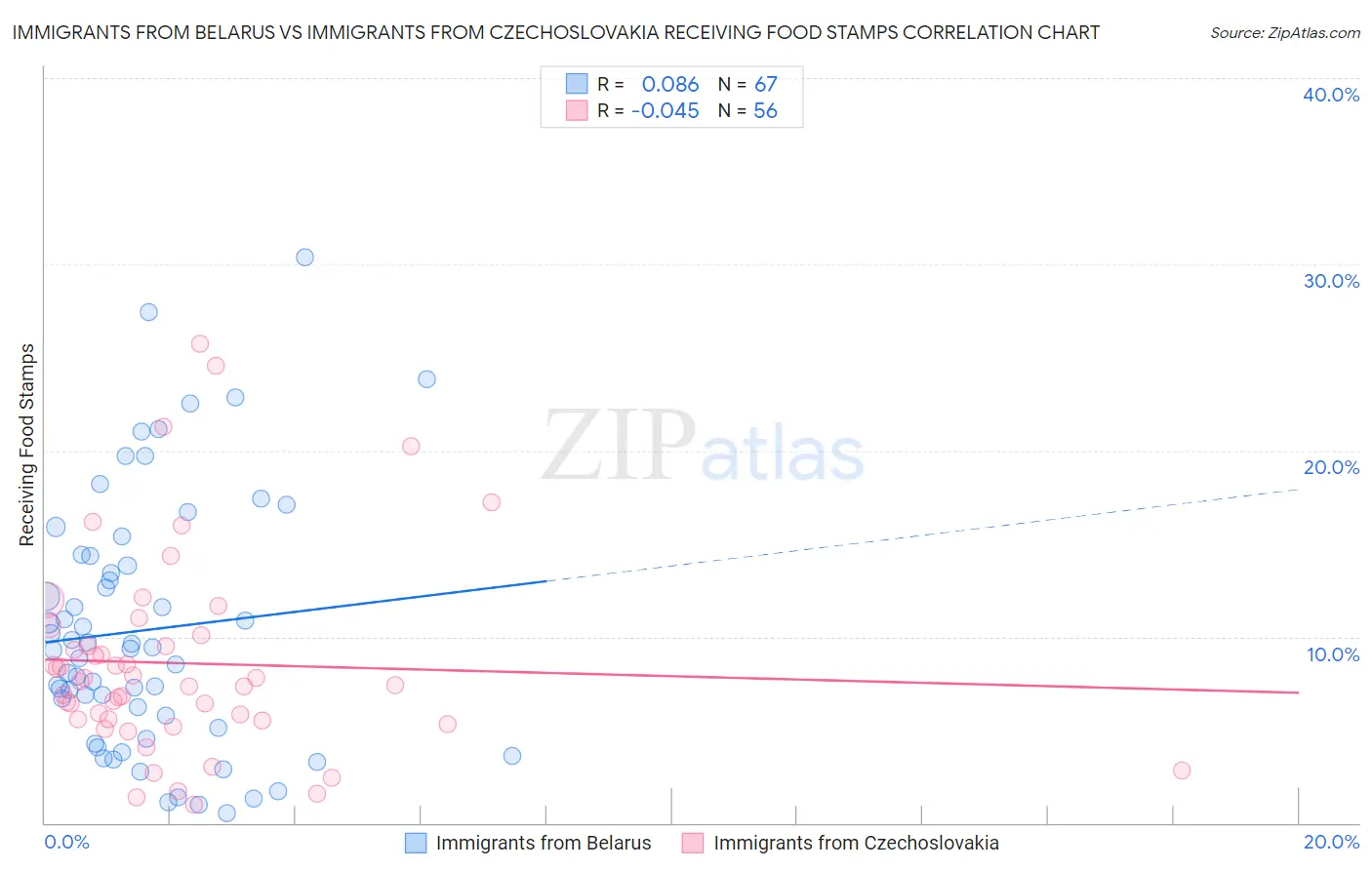 Immigrants from Belarus vs Immigrants from Czechoslovakia Receiving Food Stamps