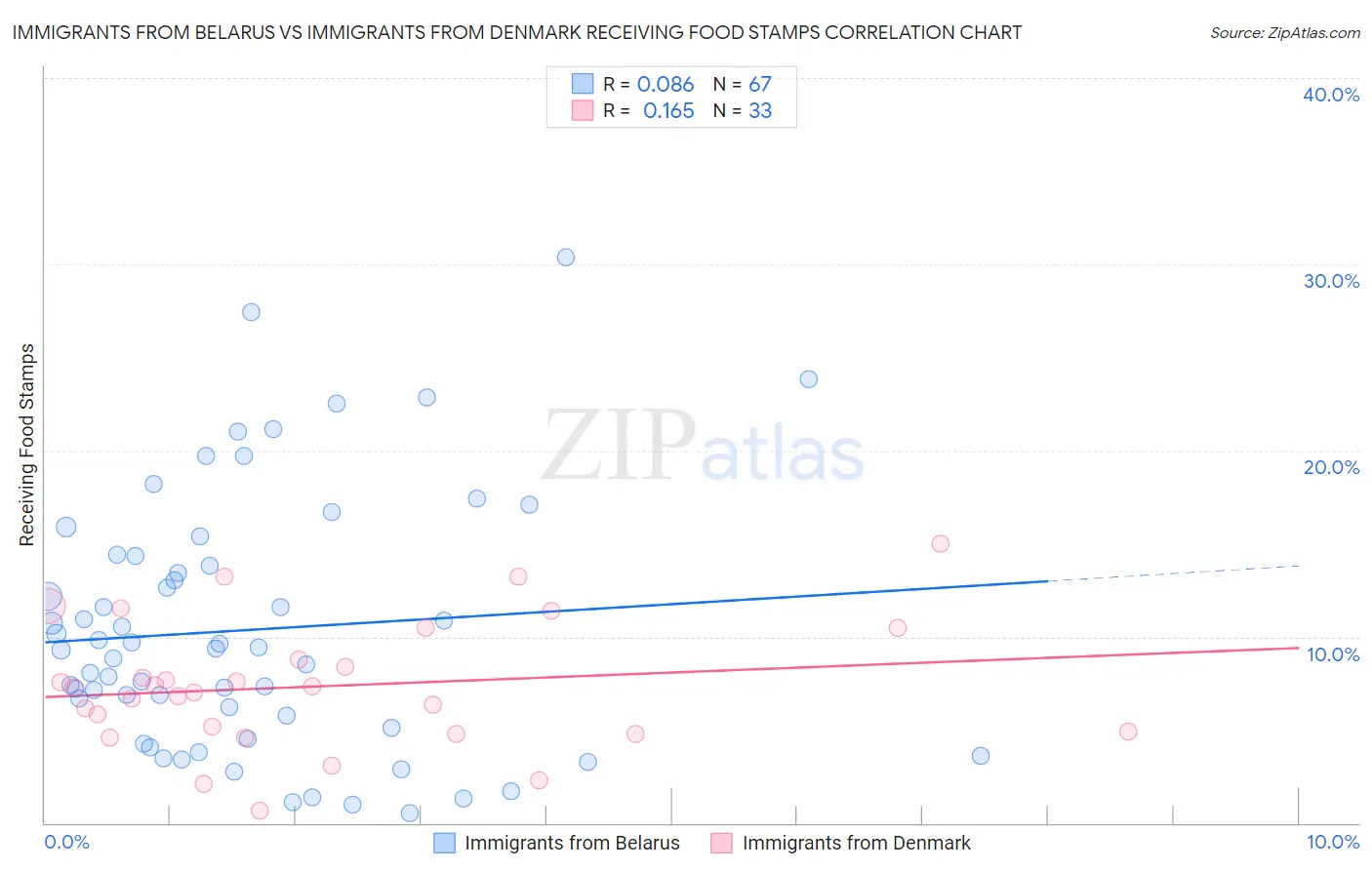 Immigrants from Belarus vs Immigrants from Denmark Receiving Food Stamps