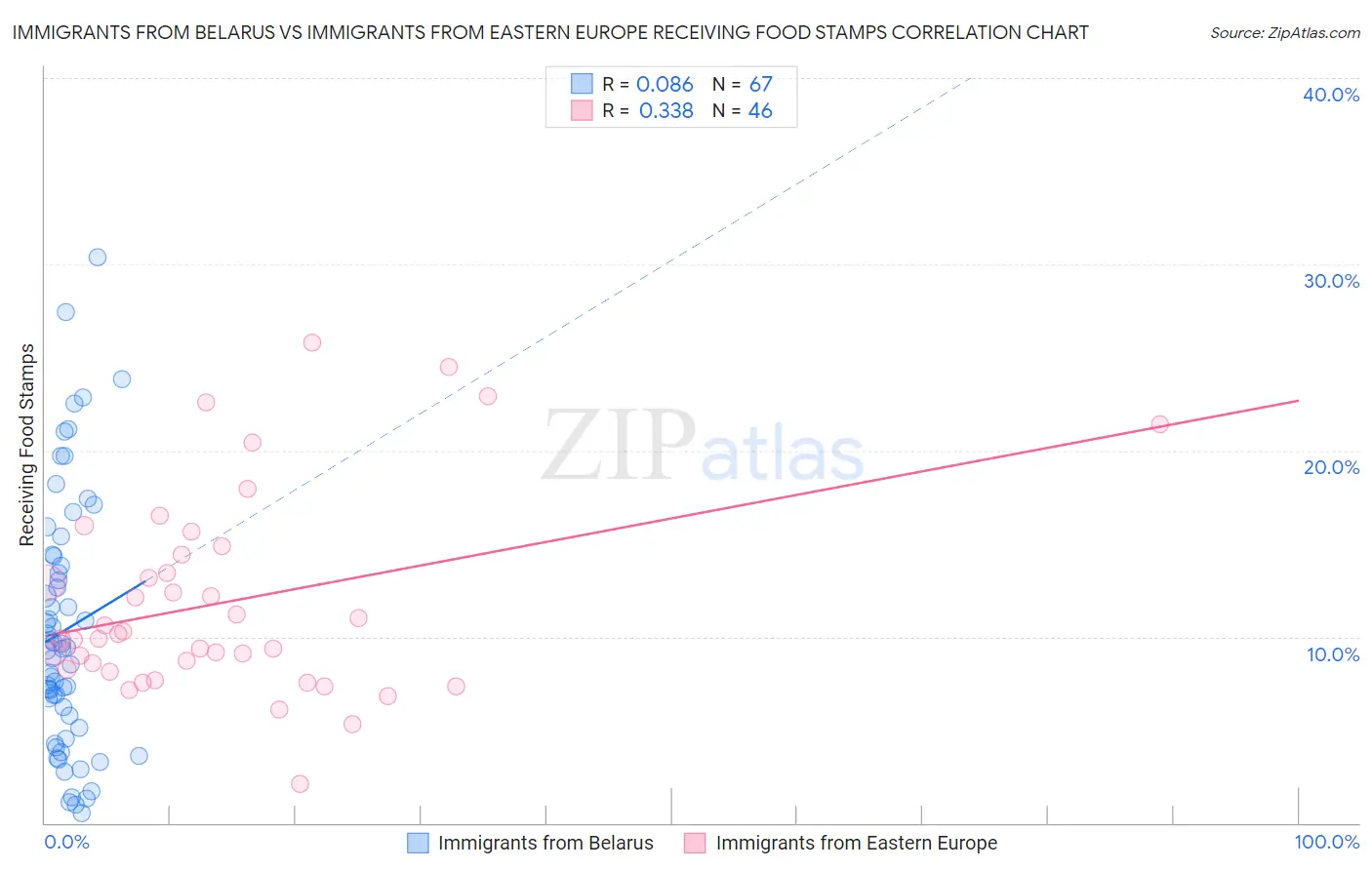Immigrants from Belarus vs Immigrants from Eastern Europe Receiving Food Stamps