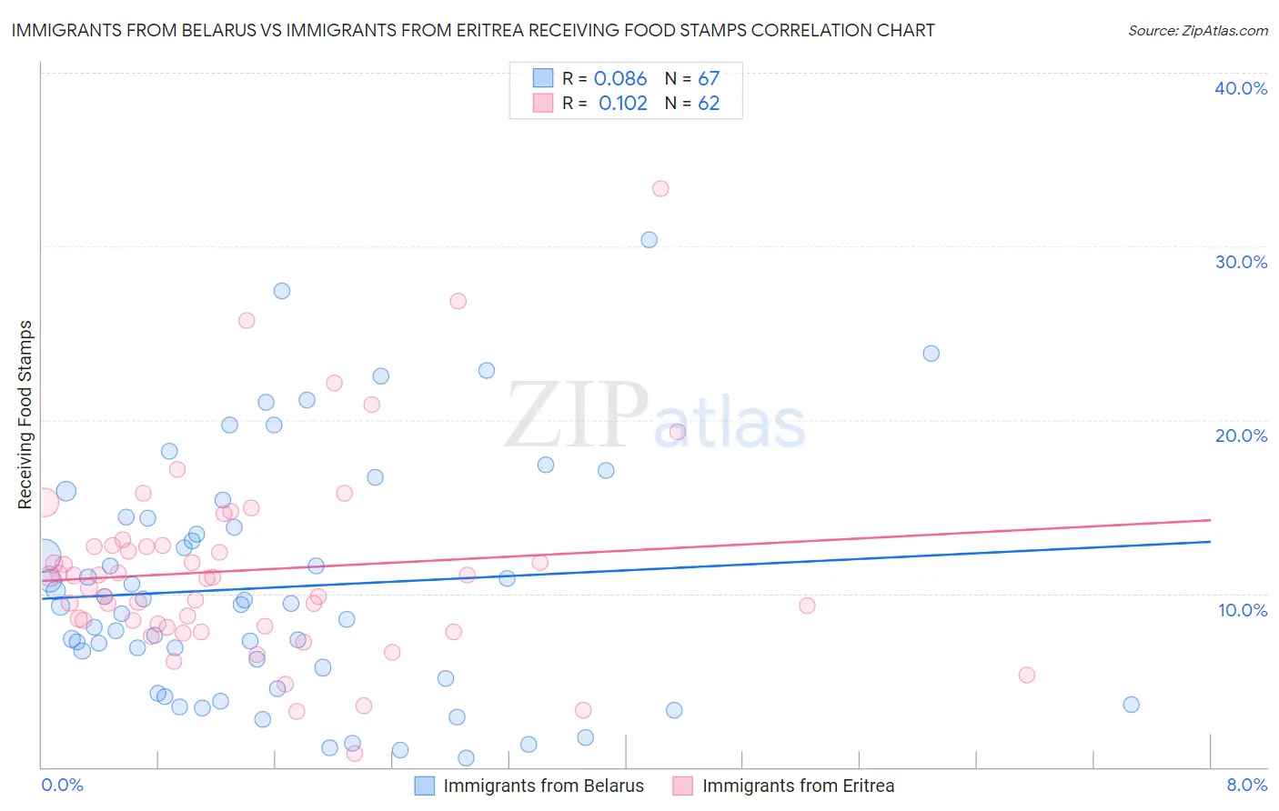 Immigrants from Belarus vs Immigrants from Eritrea Receiving Food Stamps
