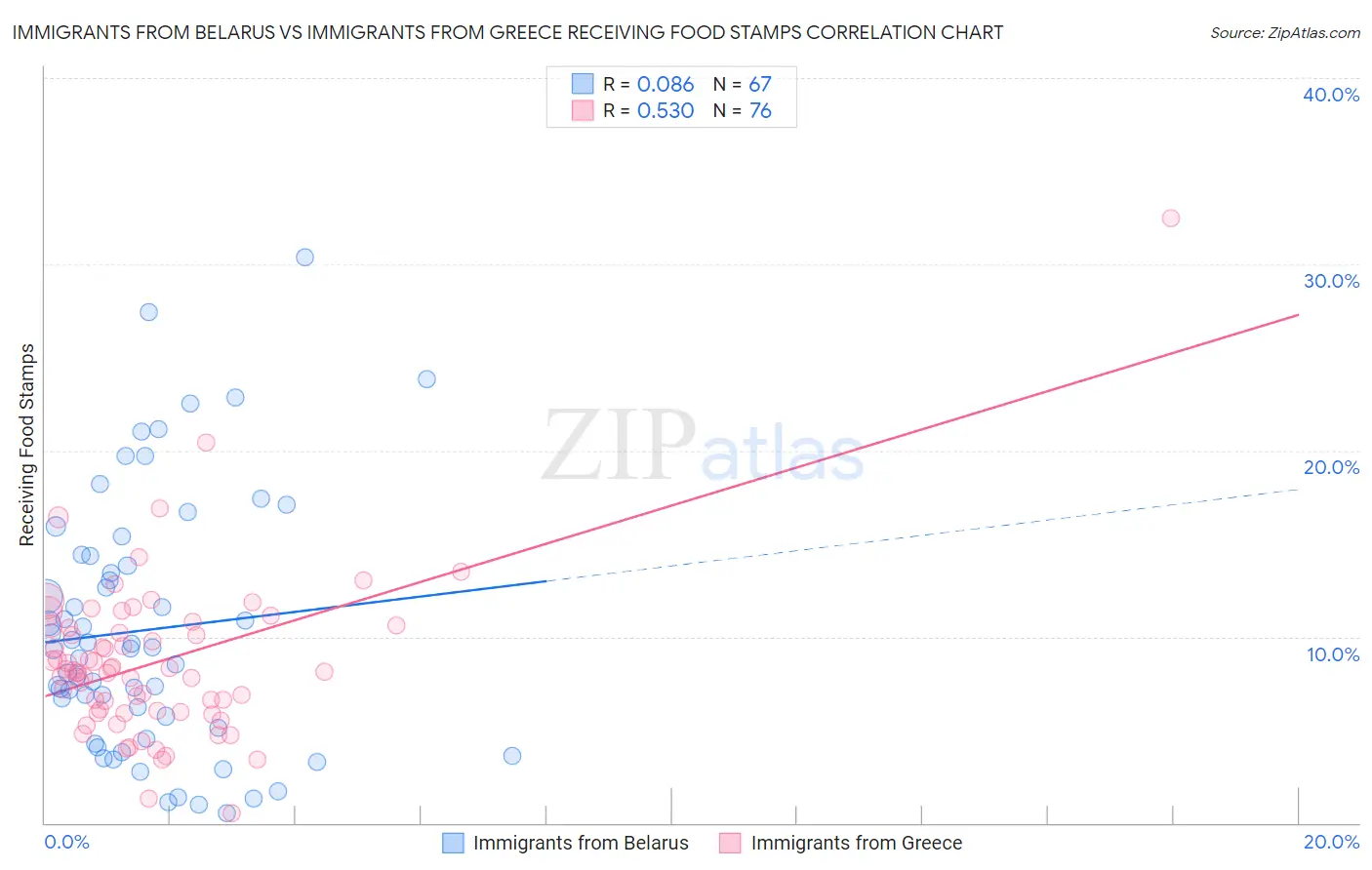 Immigrants from Belarus vs Immigrants from Greece Receiving Food Stamps