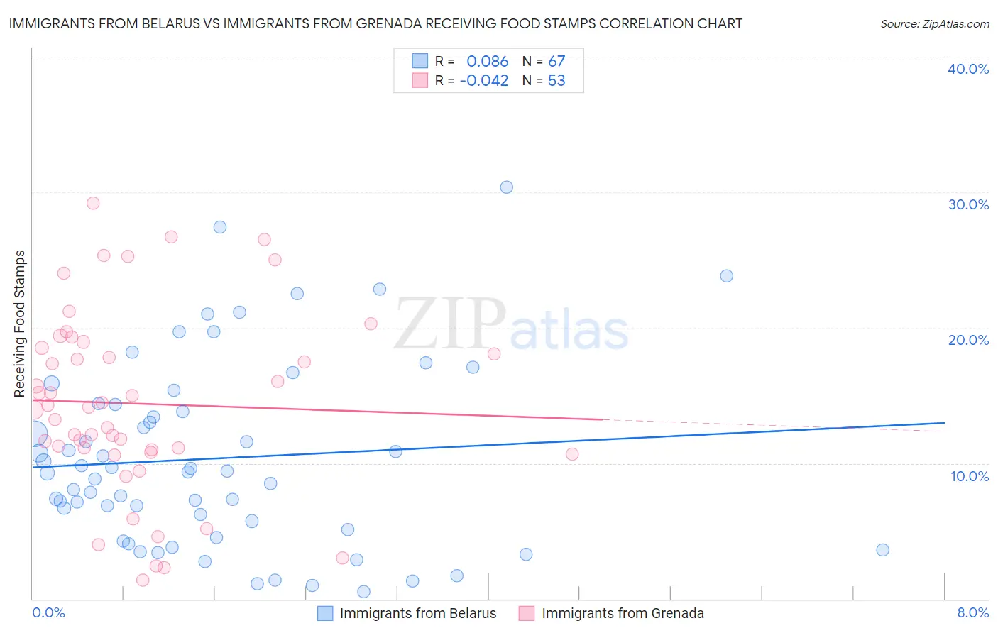 Immigrants from Belarus vs Immigrants from Grenada Receiving Food Stamps