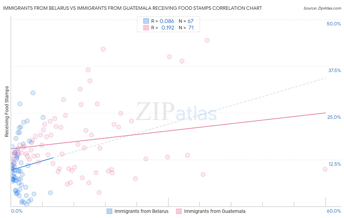 Immigrants from Belarus vs Immigrants from Guatemala Receiving Food Stamps