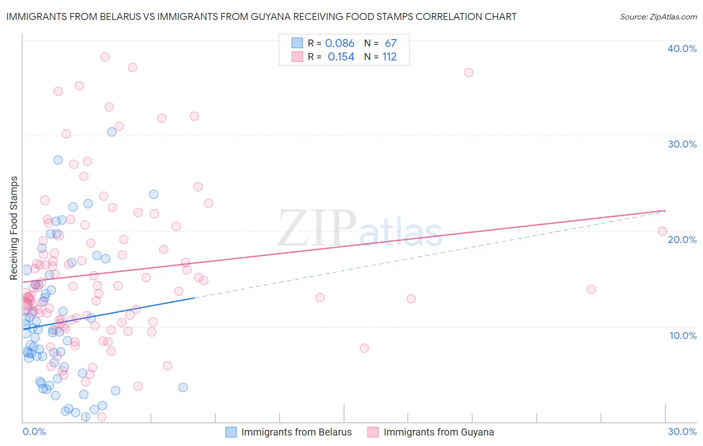 Immigrants from Belarus vs Immigrants from Guyana Receiving Food Stamps