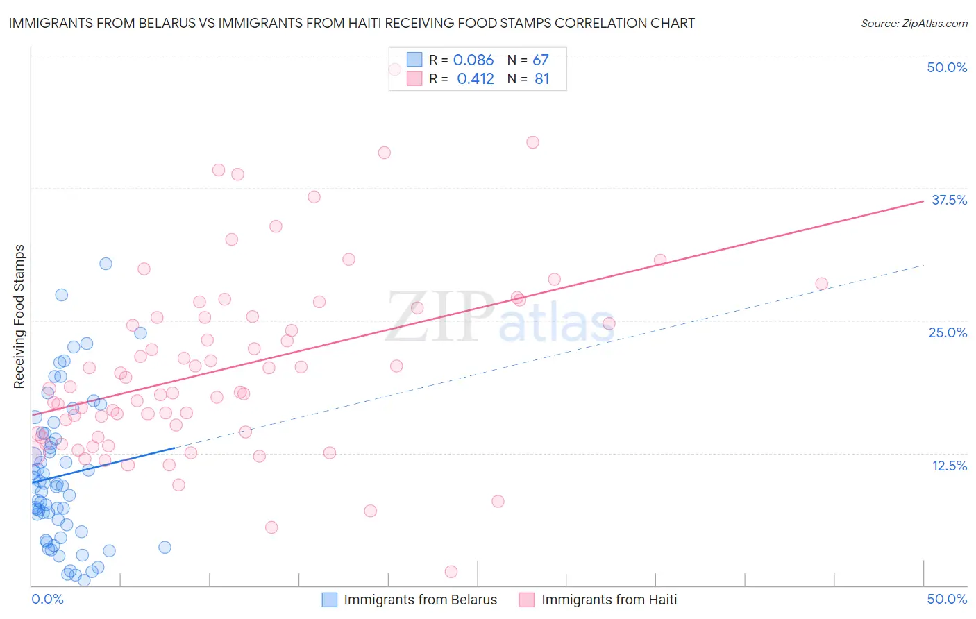 Immigrants from Belarus vs Immigrants from Haiti Receiving Food Stamps
