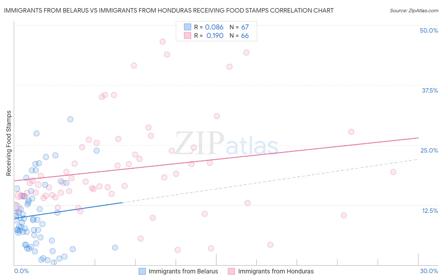 Immigrants from Belarus vs Immigrants from Honduras Receiving Food Stamps