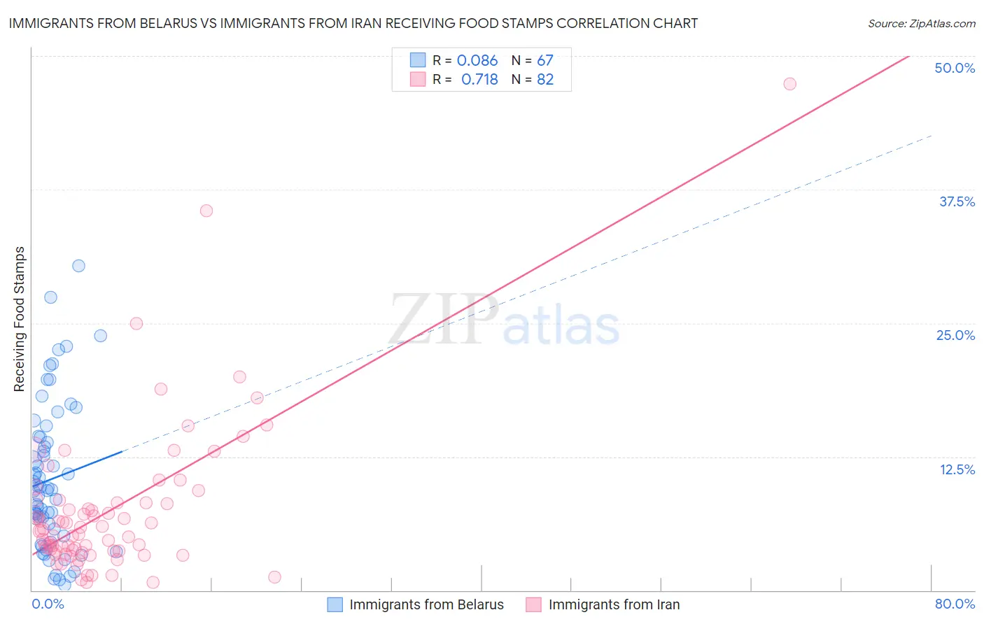 Immigrants from Belarus vs Immigrants from Iran Receiving Food Stamps