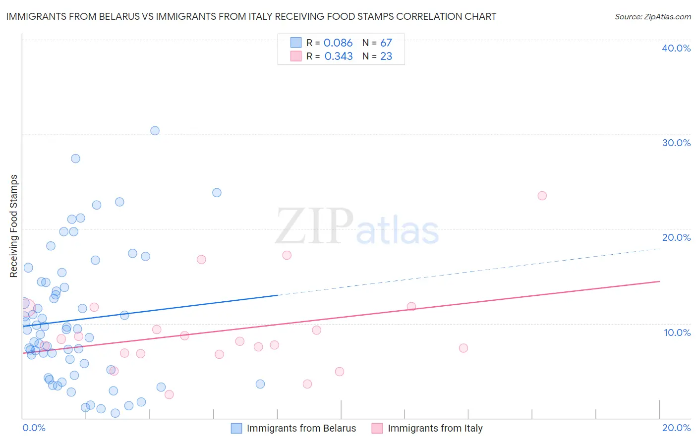 Immigrants from Belarus vs Immigrants from Italy Receiving Food Stamps
