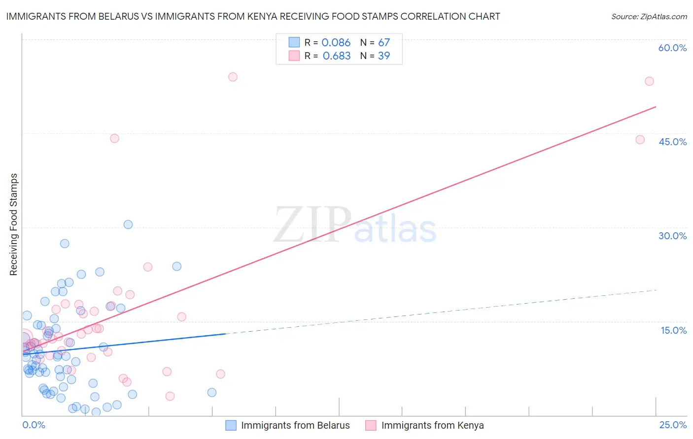 Immigrants from Belarus vs Immigrants from Kenya Receiving Food Stamps