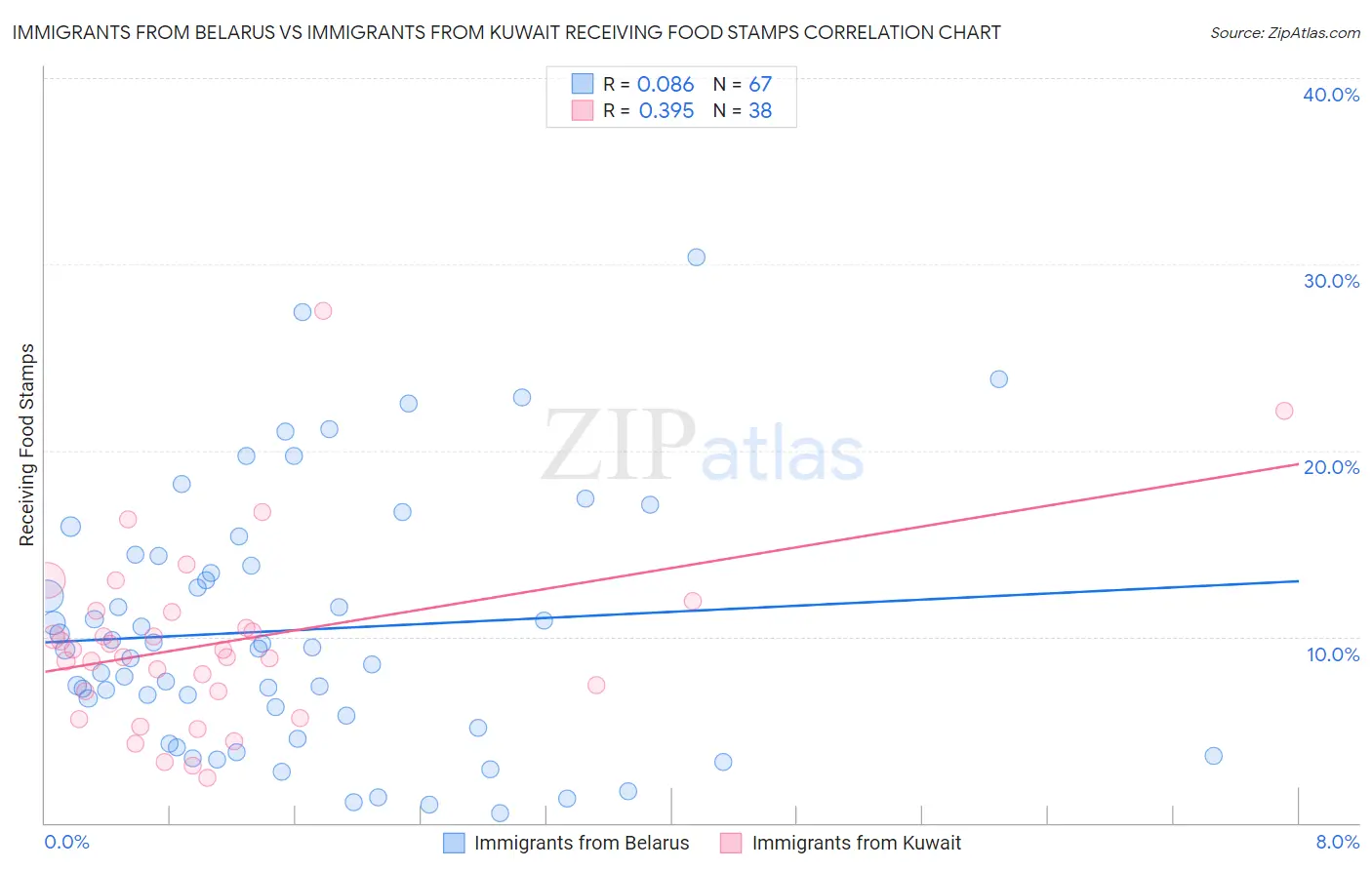 Immigrants from Belarus vs Immigrants from Kuwait Receiving Food Stamps