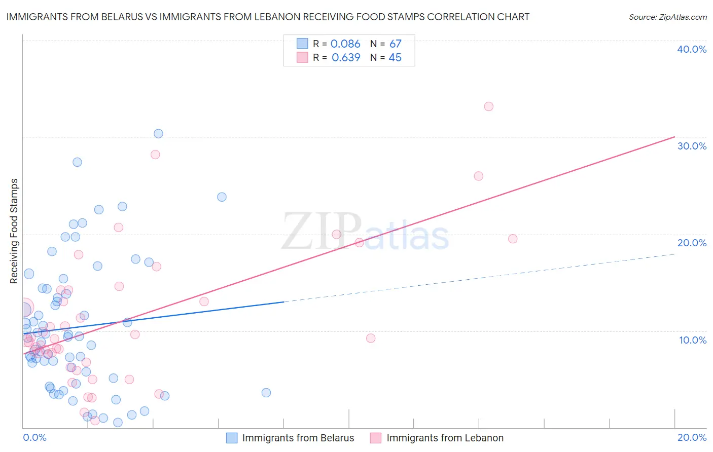 Immigrants from Belarus vs Immigrants from Lebanon Receiving Food Stamps