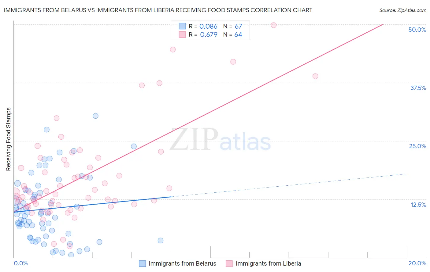 Immigrants from Belarus vs Immigrants from Liberia Receiving Food Stamps