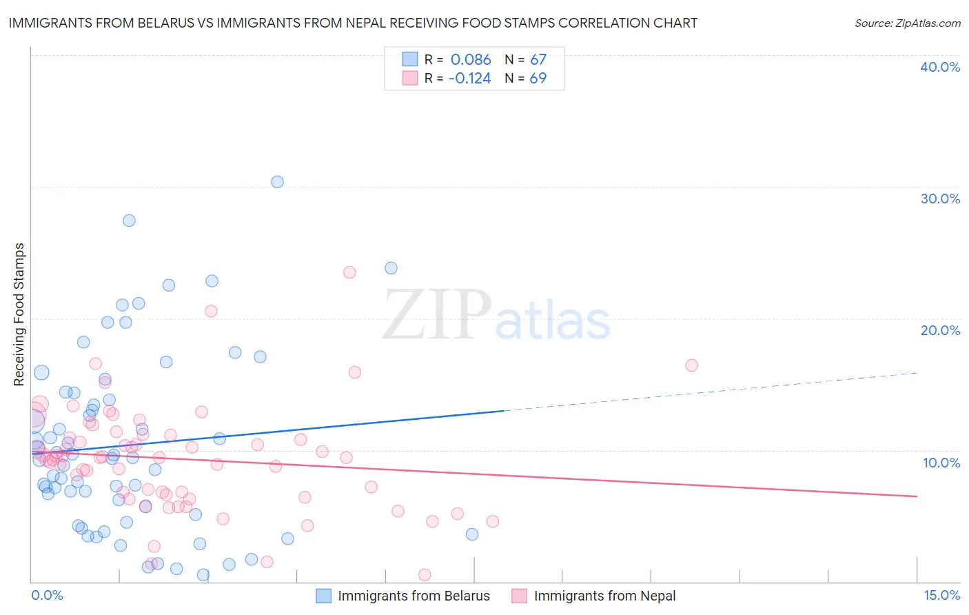 Immigrants from Belarus vs Immigrants from Nepal Receiving Food Stamps