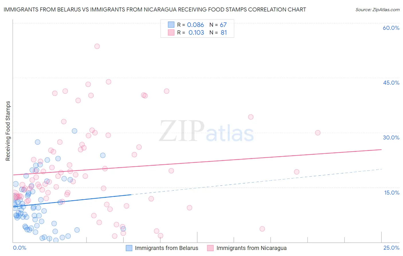 Immigrants from Belarus vs Immigrants from Nicaragua Receiving Food Stamps