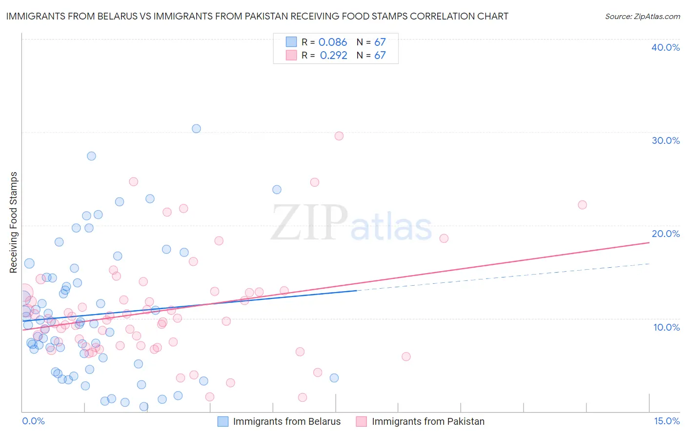 Immigrants from Belarus vs Immigrants from Pakistan Receiving Food Stamps