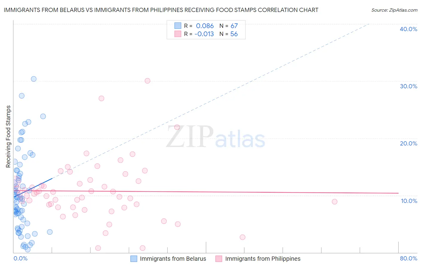 Immigrants from Belarus vs Immigrants from Philippines Receiving Food Stamps
