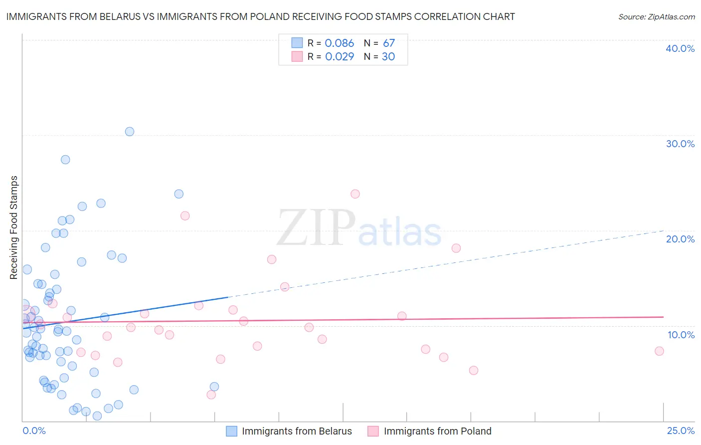Immigrants from Belarus vs Immigrants from Poland Receiving Food Stamps