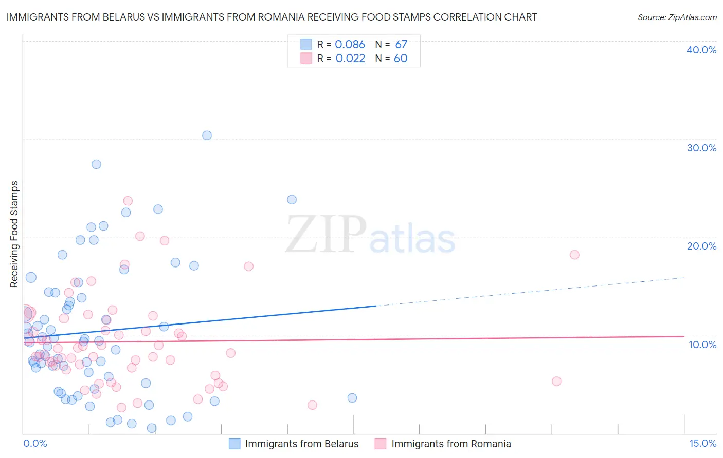 Immigrants from Belarus vs Immigrants from Romania Receiving Food Stamps