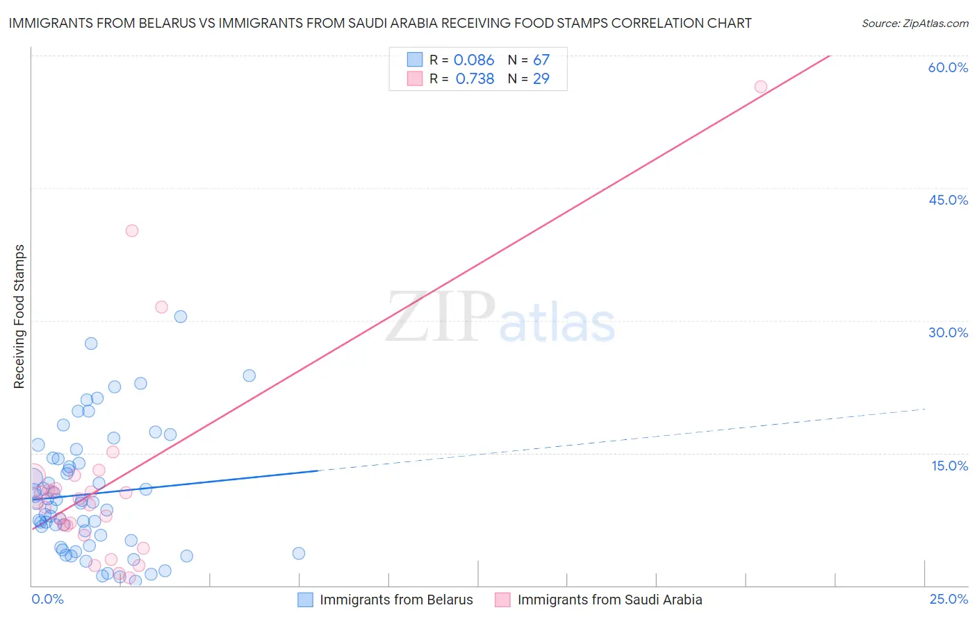 Immigrants from Belarus vs Immigrants from Saudi Arabia Receiving Food Stamps