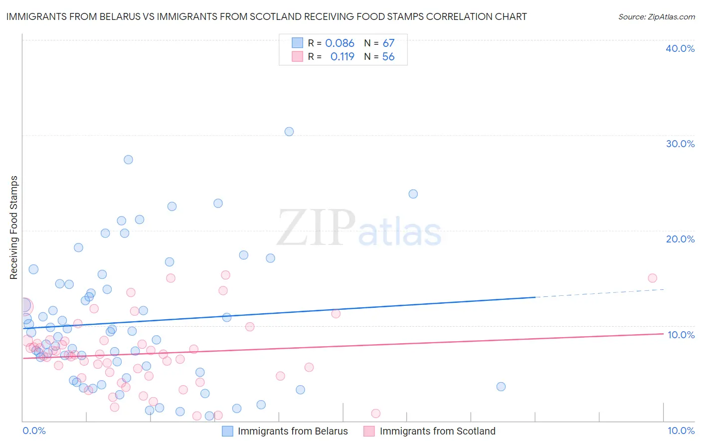 Immigrants from Belarus vs Immigrants from Scotland Receiving Food Stamps