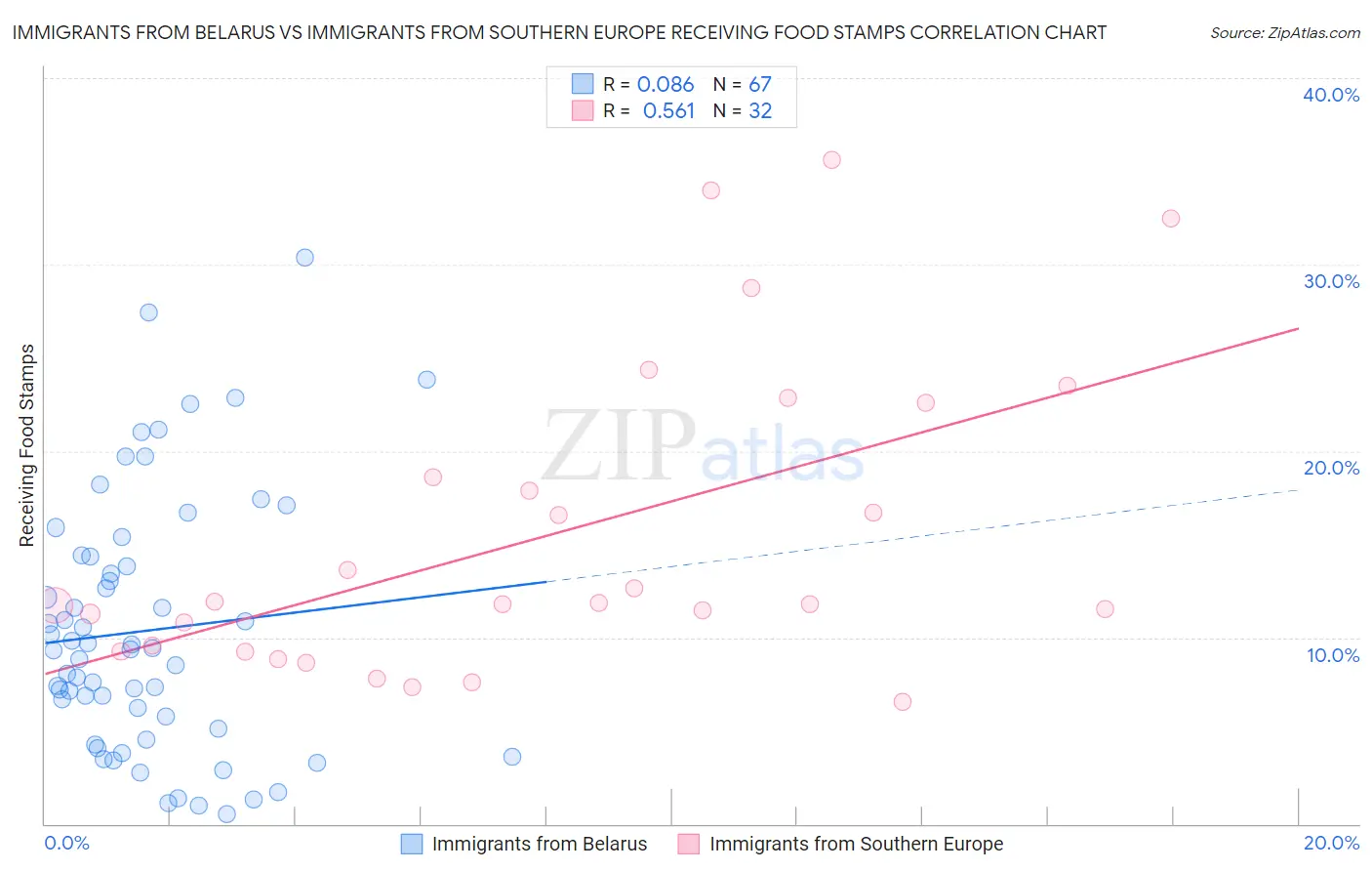 Immigrants from Belarus vs Immigrants from Southern Europe Receiving Food Stamps