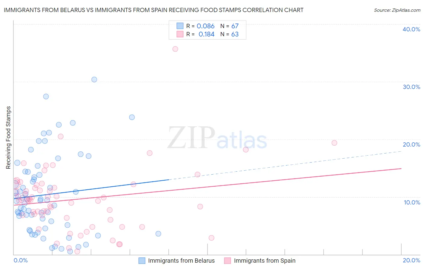 Immigrants from Belarus vs Immigrants from Spain Receiving Food Stamps