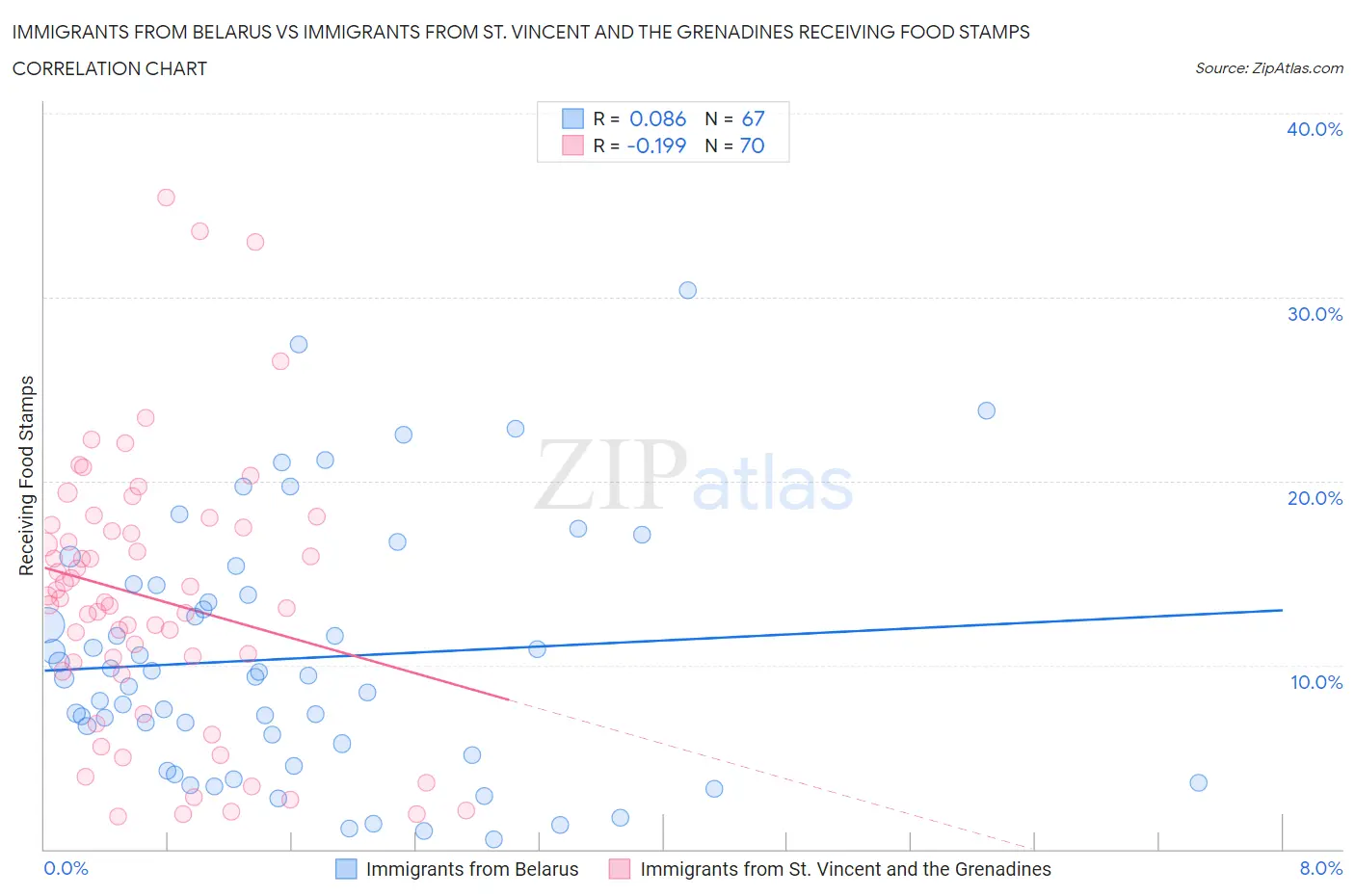 Immigrants from Belarus vs Immigrants from St. Vincent and the Grenadines Receiving Food Stamps