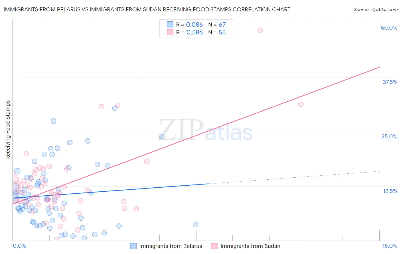 Immigrants from Belarus vs Immigrants from Sudan Receiving Food Stamps