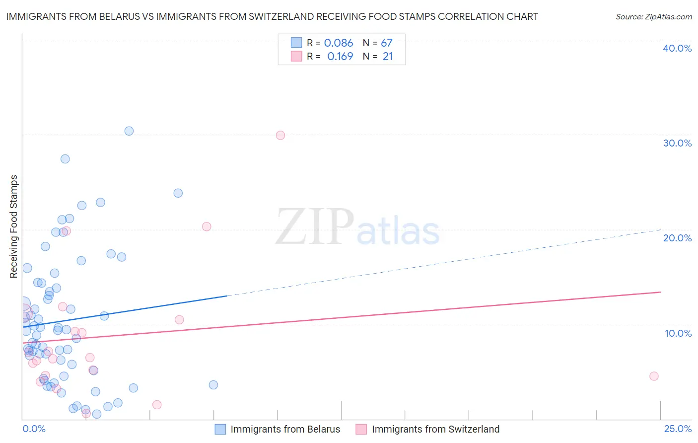 Immigrants from Belarus vs Immigrants from Switzerland Receiving Food Stamps