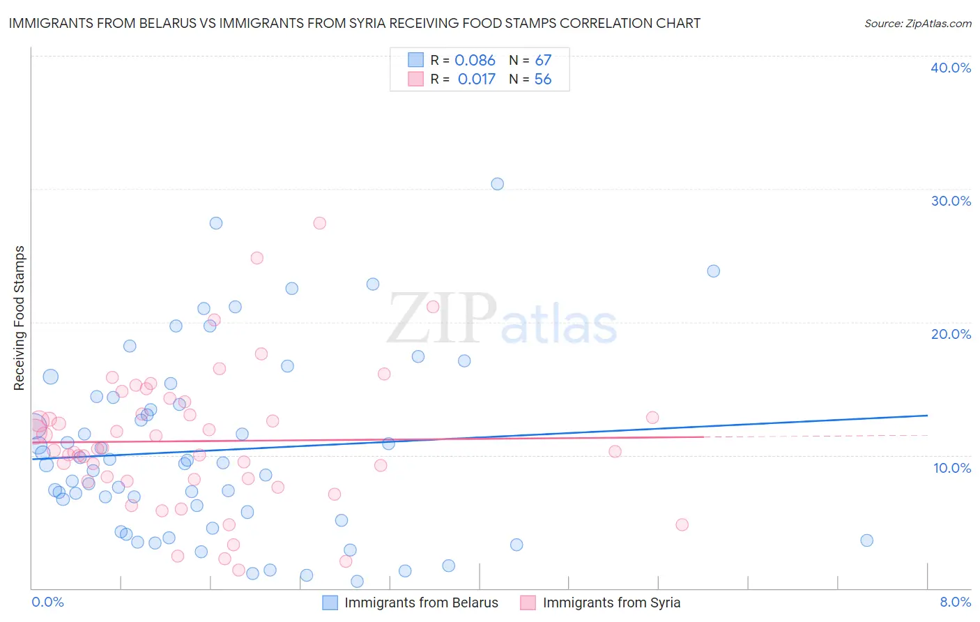 Immigrants from Belarus vs Immigrants from Syria Receiving Food Stamps