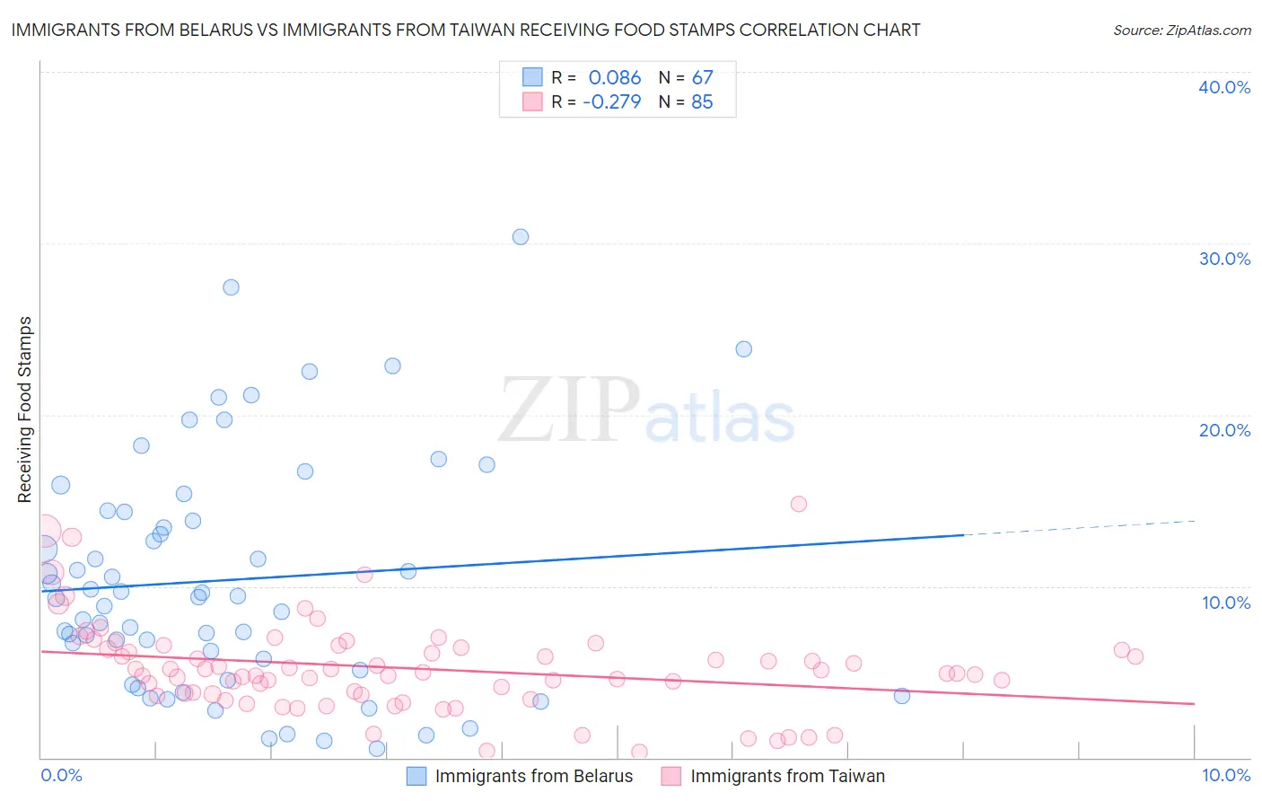 Immigrants from Belarus vs Immigrants from Taiwan Receiving Food Stamps