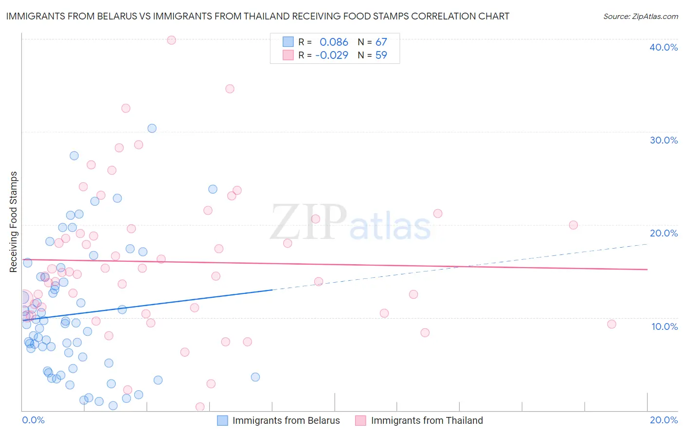 Immigrants from Belarus vs Immigrants from Thailand Receiving Food Stamps