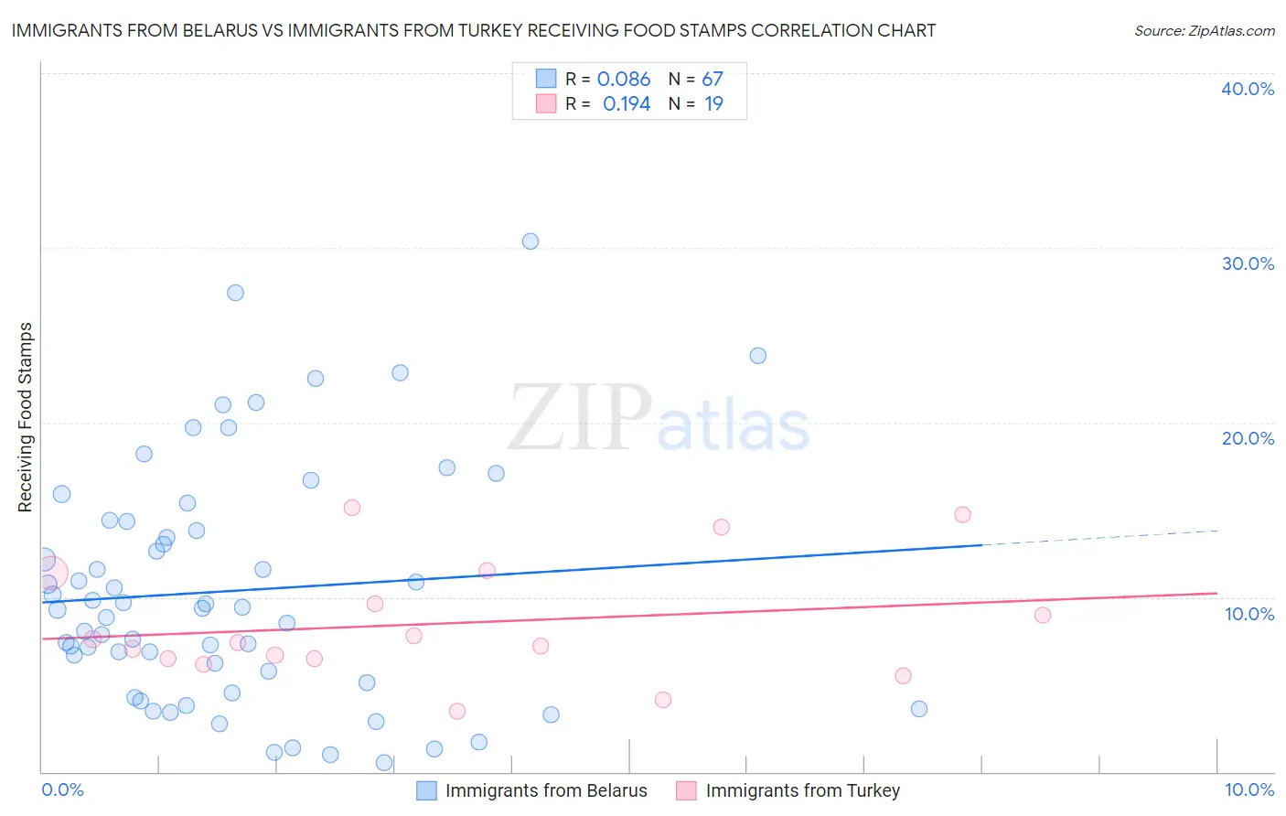 Immigrants from Belarus vs Immigrants from Turkey Receiving Food Stamps