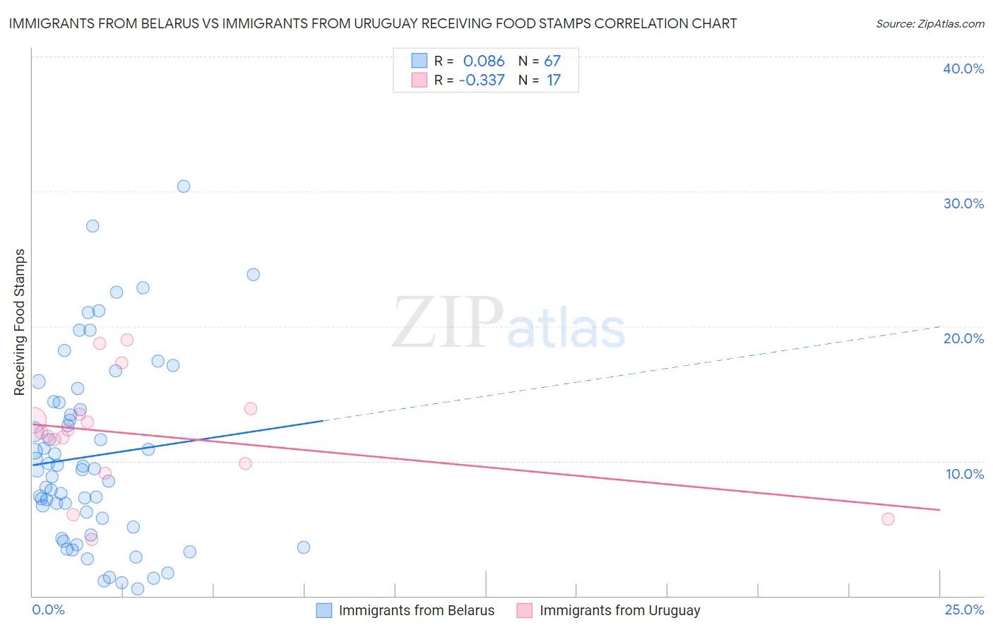 Immigrants from Belarus vs Immigrants from Uruguay Receiving Food Stamps