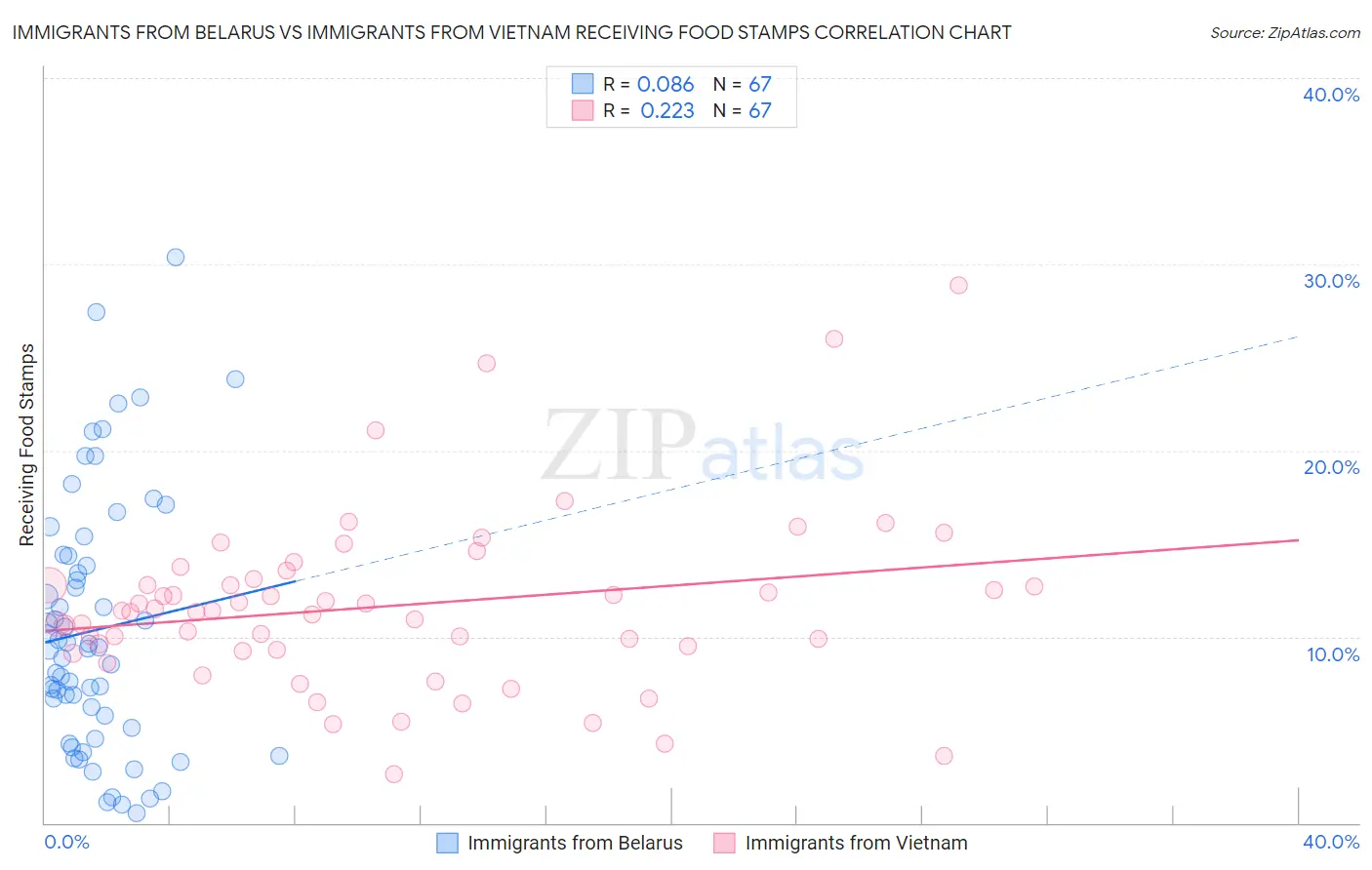 Immigrants from Belarus vs Immigrants from Vietnam Receiving Food Stamps