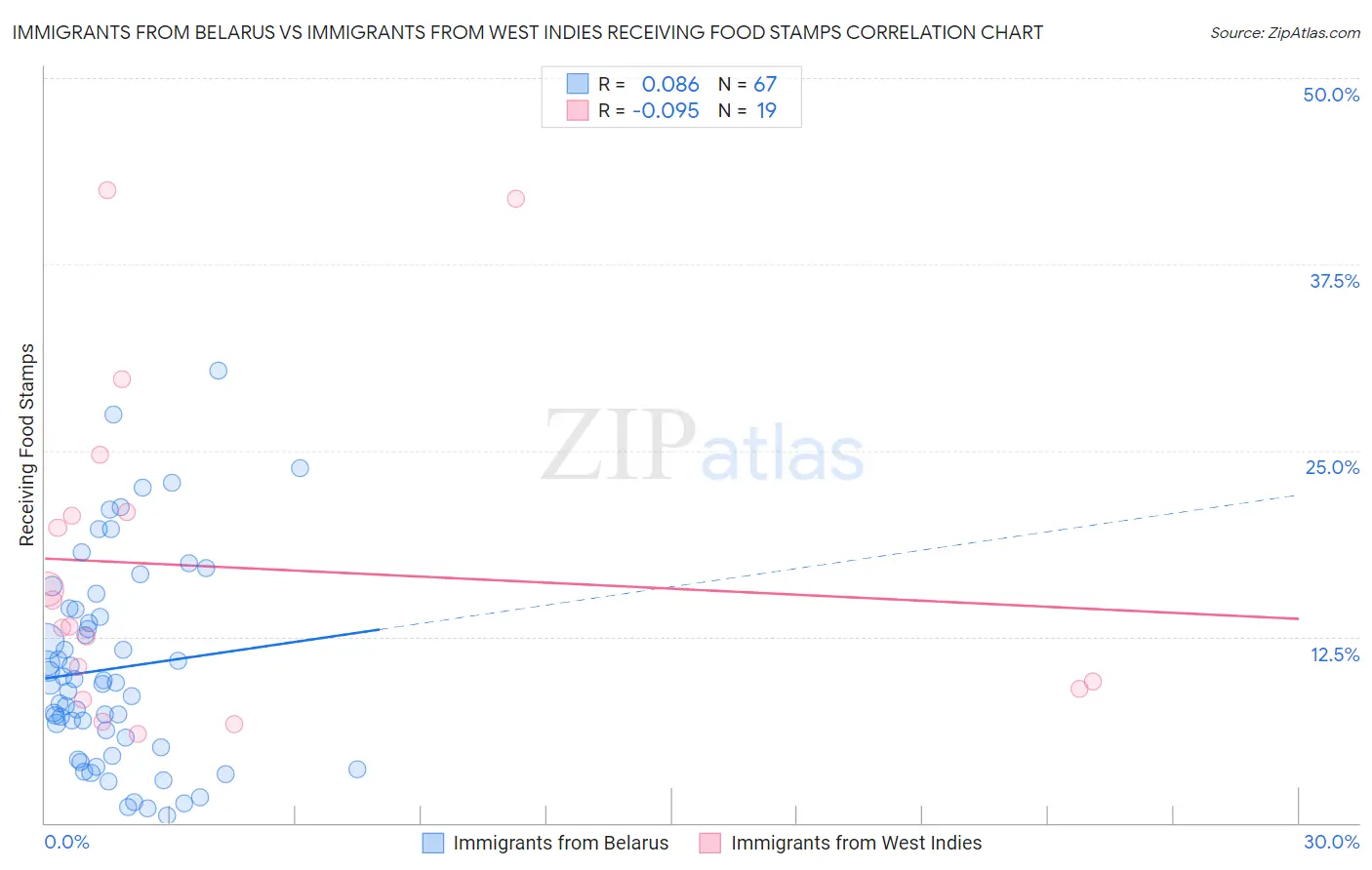 Immigrants from Belarus vs Immigrants from West Indies Receiving Food Stamps
