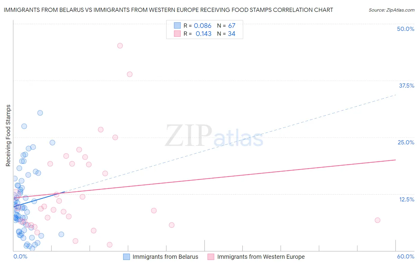 Immigrants from Belarus vs Immigrants from Western Europe Receiving Food Stamps