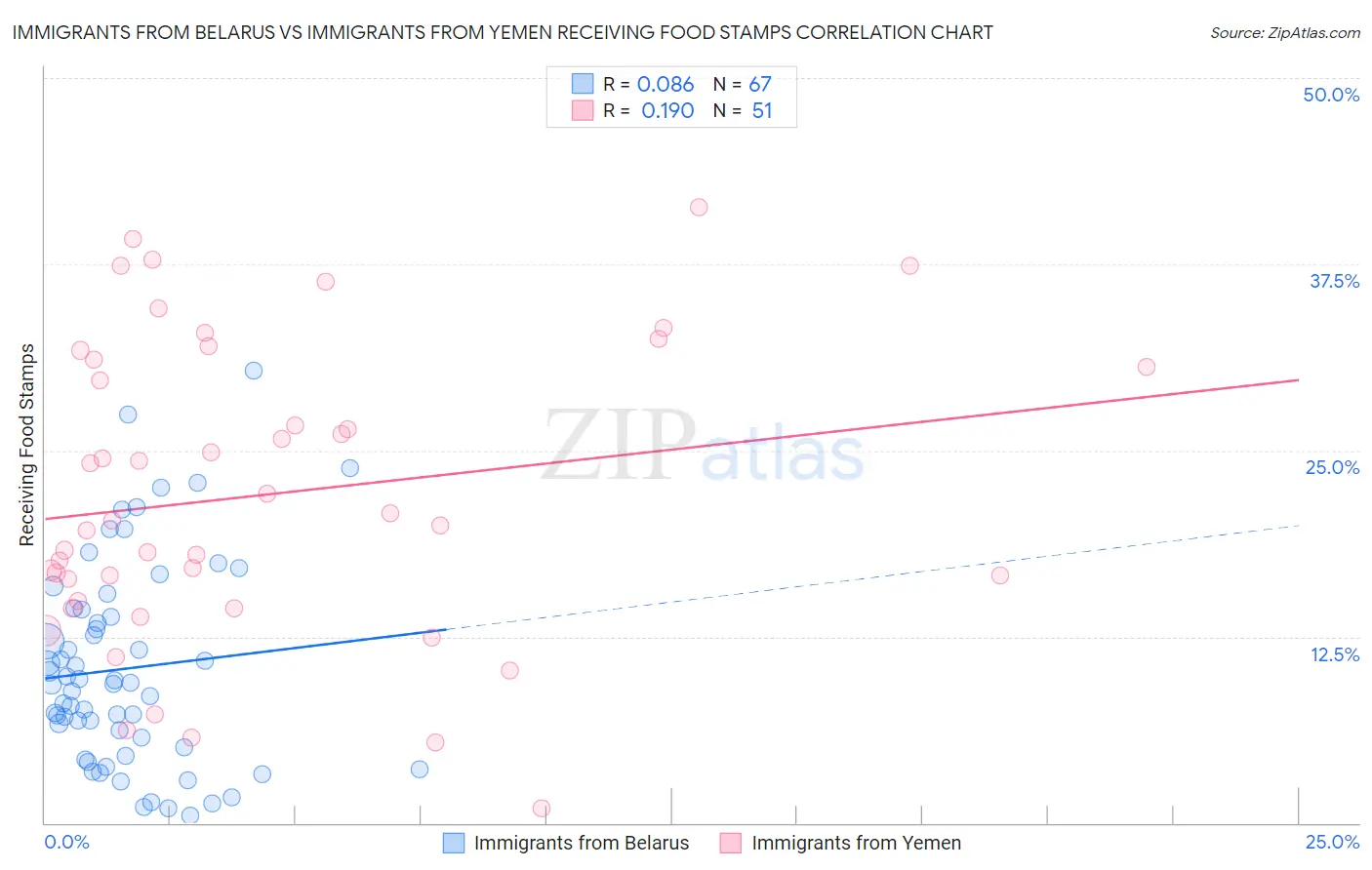 Immigrants from Belarus vs Immigrants from Yemen Receiving Food Stamps