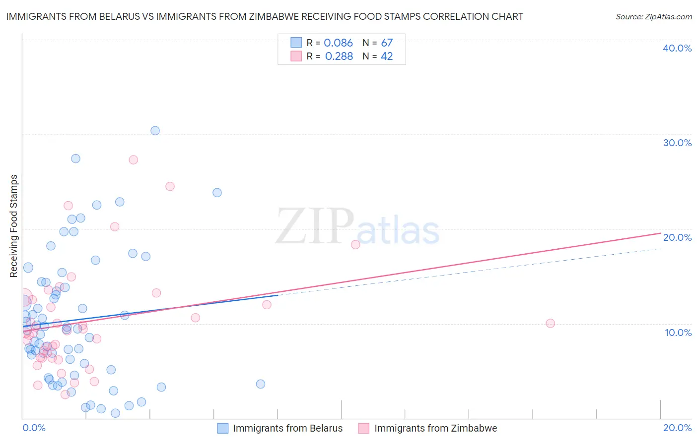 Immigrants from Belarus vs Immigrants from Zimbabwe Receiving Food Stamps