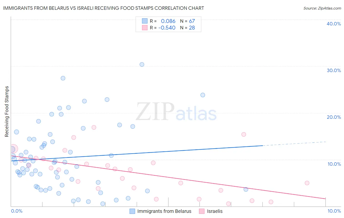 Immigrants from Belarus vs Israeli Receiving Food Stamps