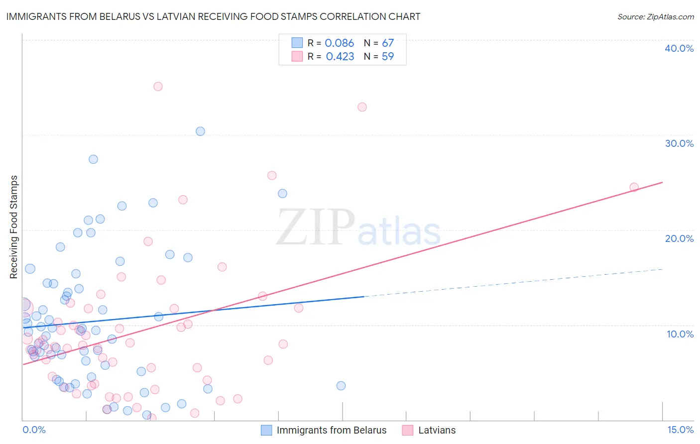 Immigrants from Belarus vs Latvian Receiving Food Stamps