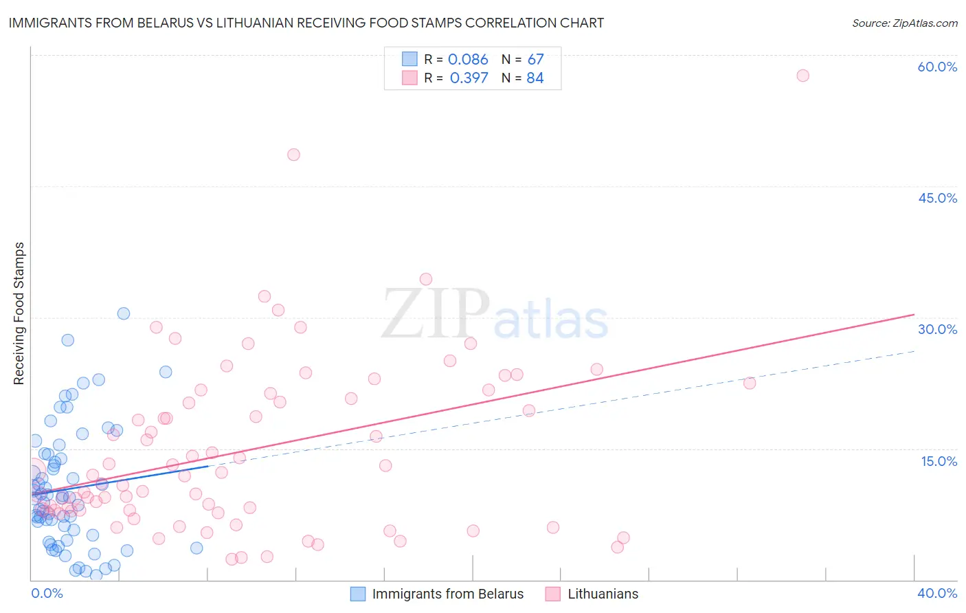 Immigrants from Belarus vs Lithuanian Receiving Food Stamps