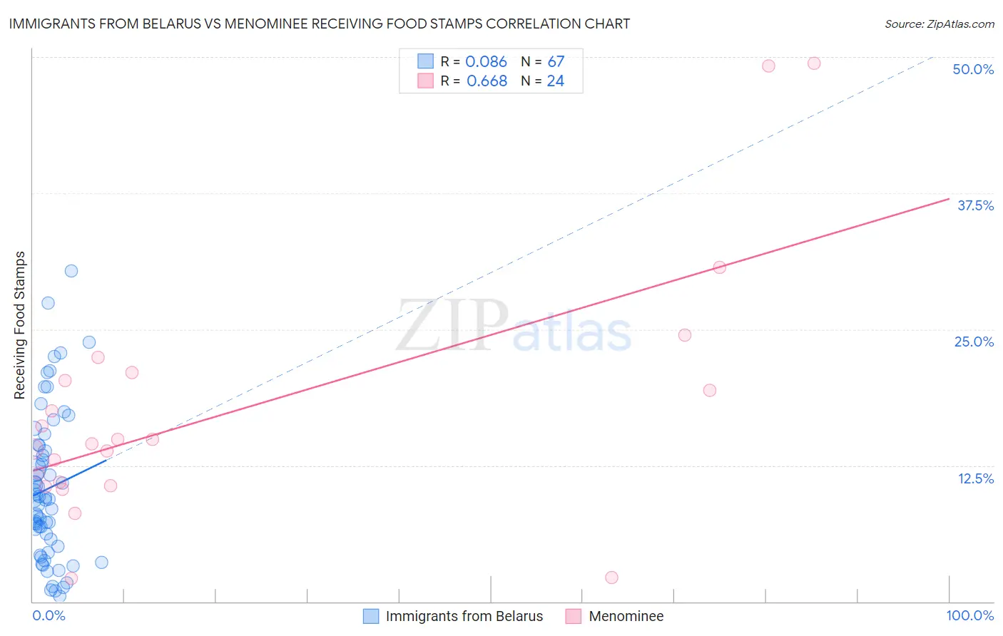 Immigrants from Belarus vs Menominee Receiving Food Stamps