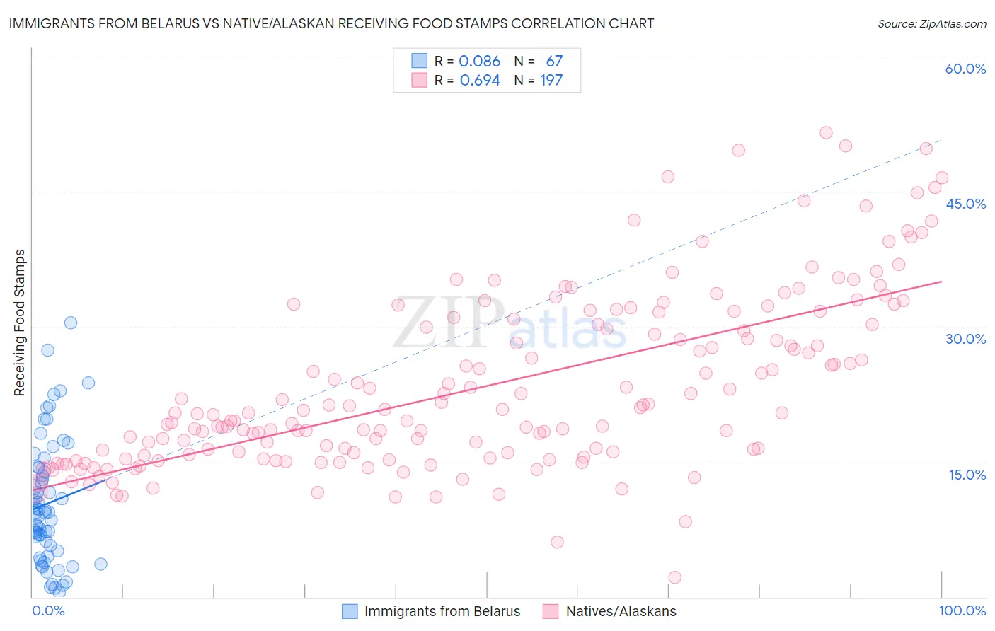 Immigrants from Belarus vs Native/Alaskan Receiving Food Stamps