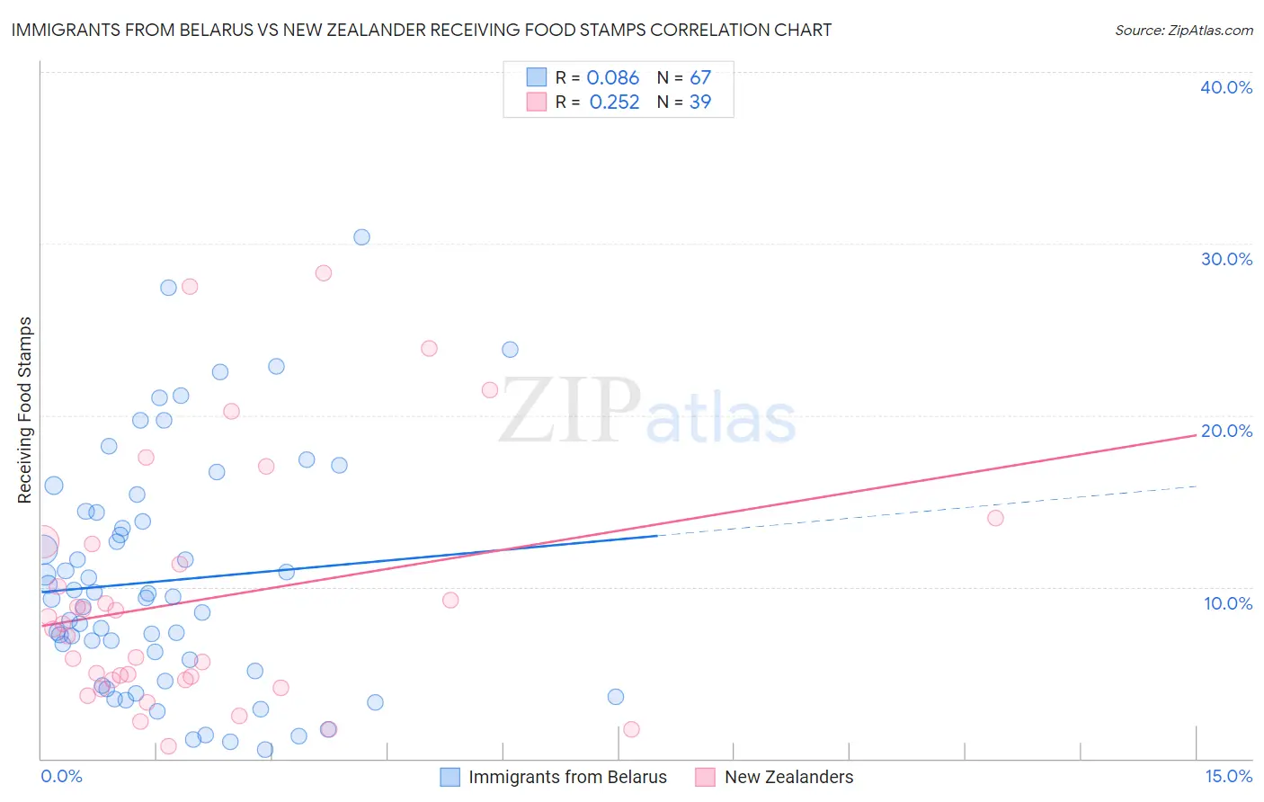 Immigrants from Belarus vs New Zealander Receiving Food Stamps