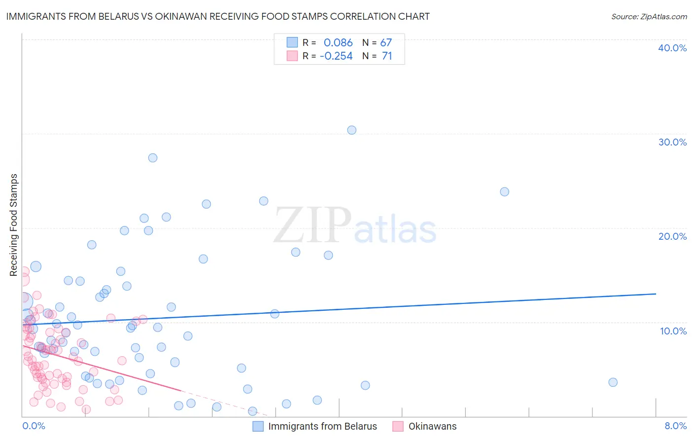 Immigrants from Belarus vs Okinawan Receiving Food Stamps